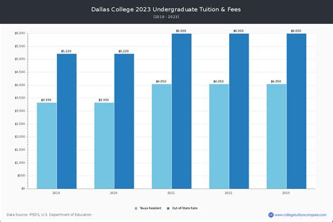 dallas college tuition international students